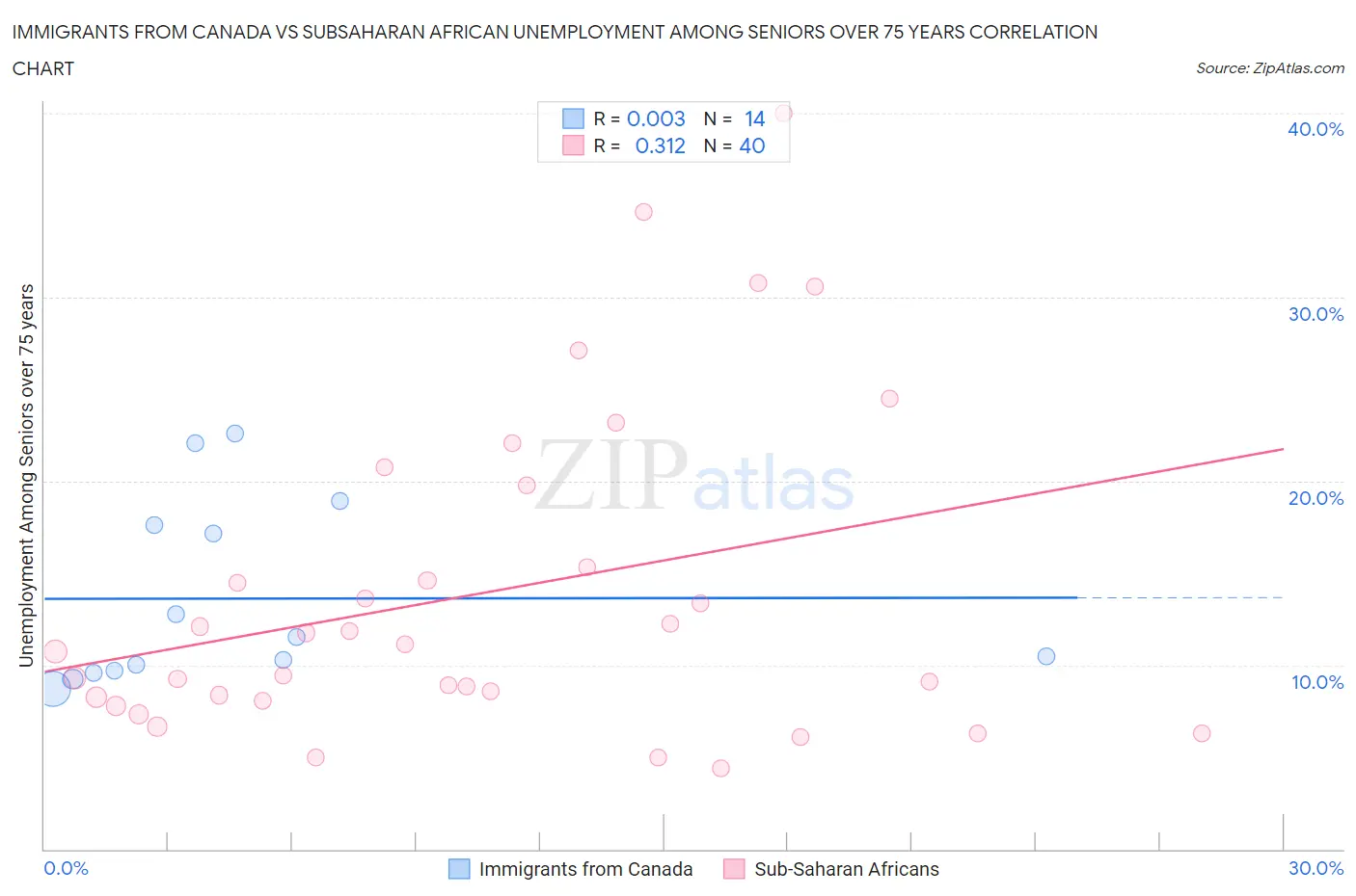 Immigrants from Canada vs Subsaharan African Unemployment Among Seniors over 75 years