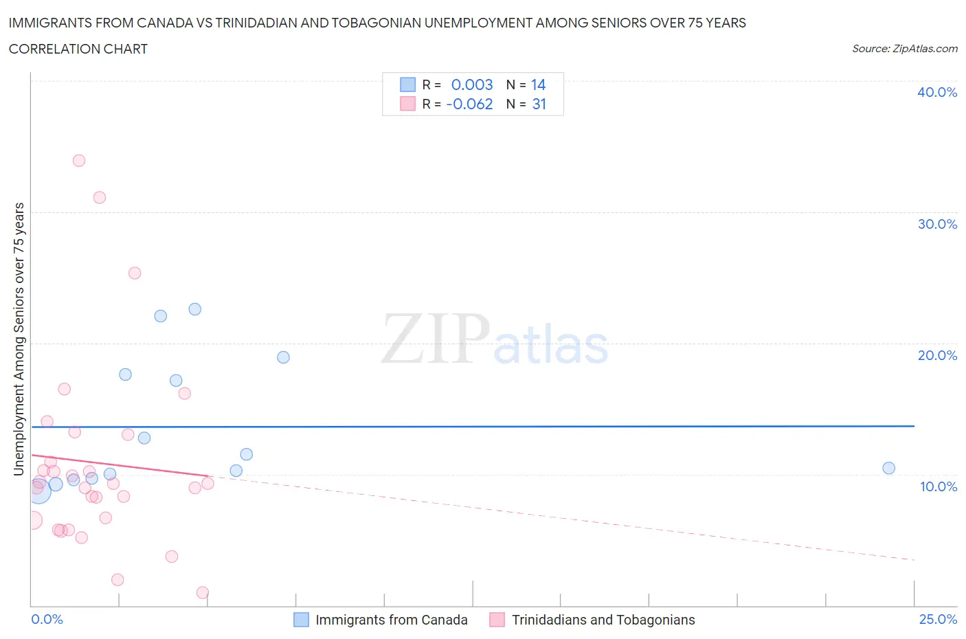 Immigrants from Canada vs Trinidadian and Tobagonian Unemployment Among Seniors over 75 years