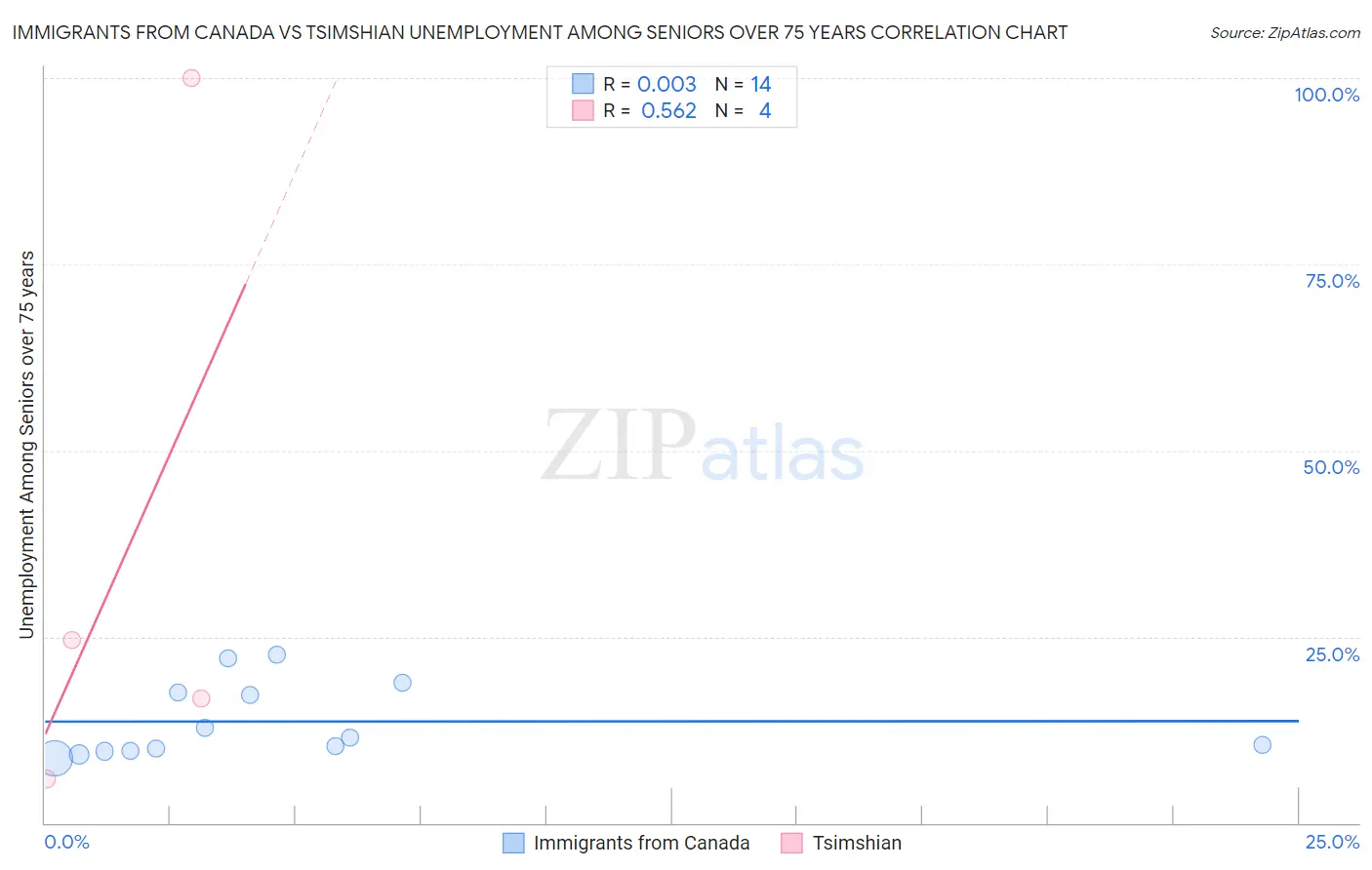 Immigrants from Canada vs Tsimshian Unemployment Among Seniors over 75 years