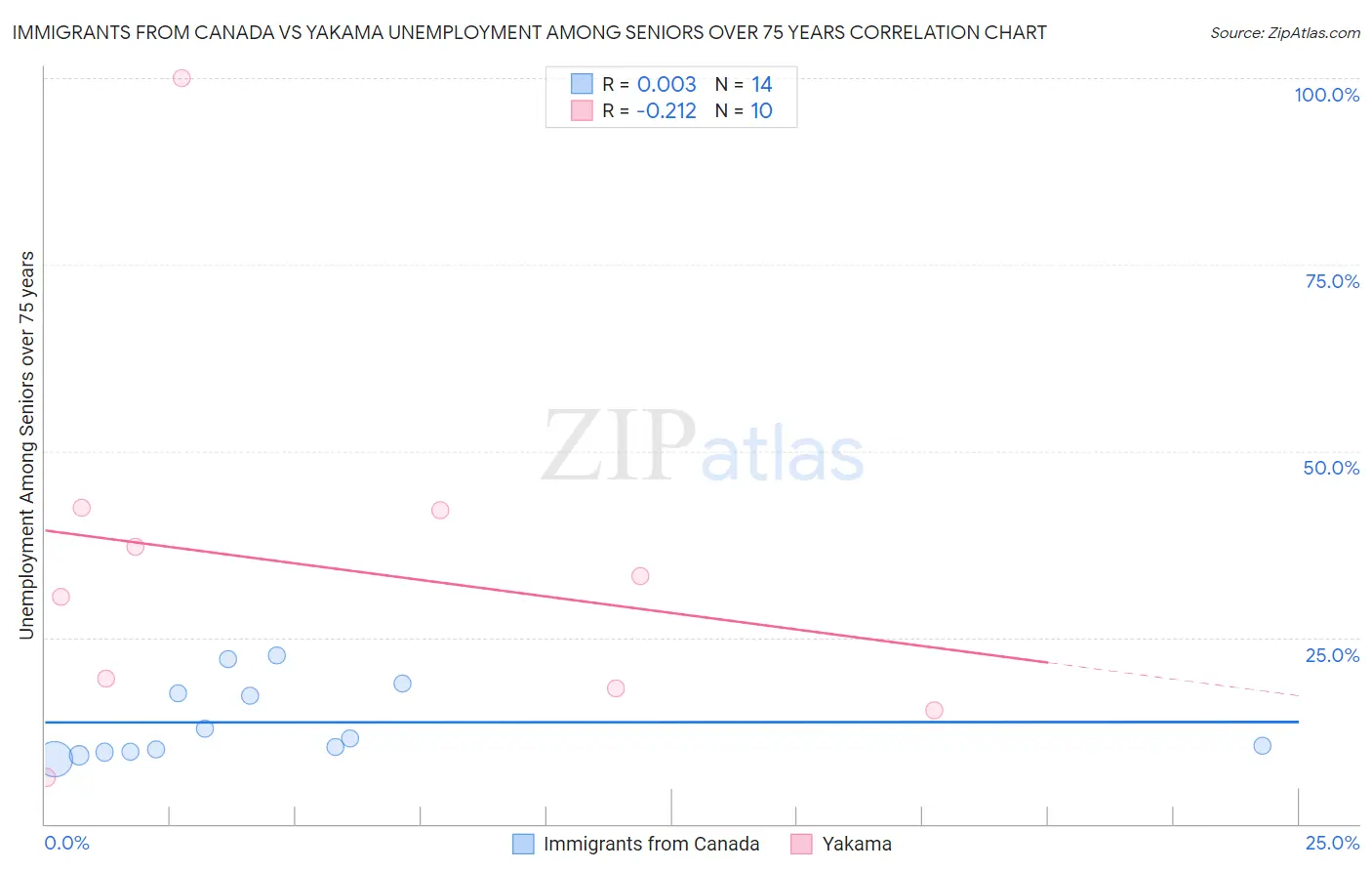 Immigrants from Canada vs Yakama Unemployment Among Seniors over 75 years