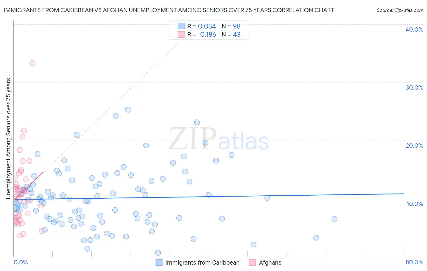 Immigrants from Caribbean vs Afghan Unemployment Among Seniors over 75 years