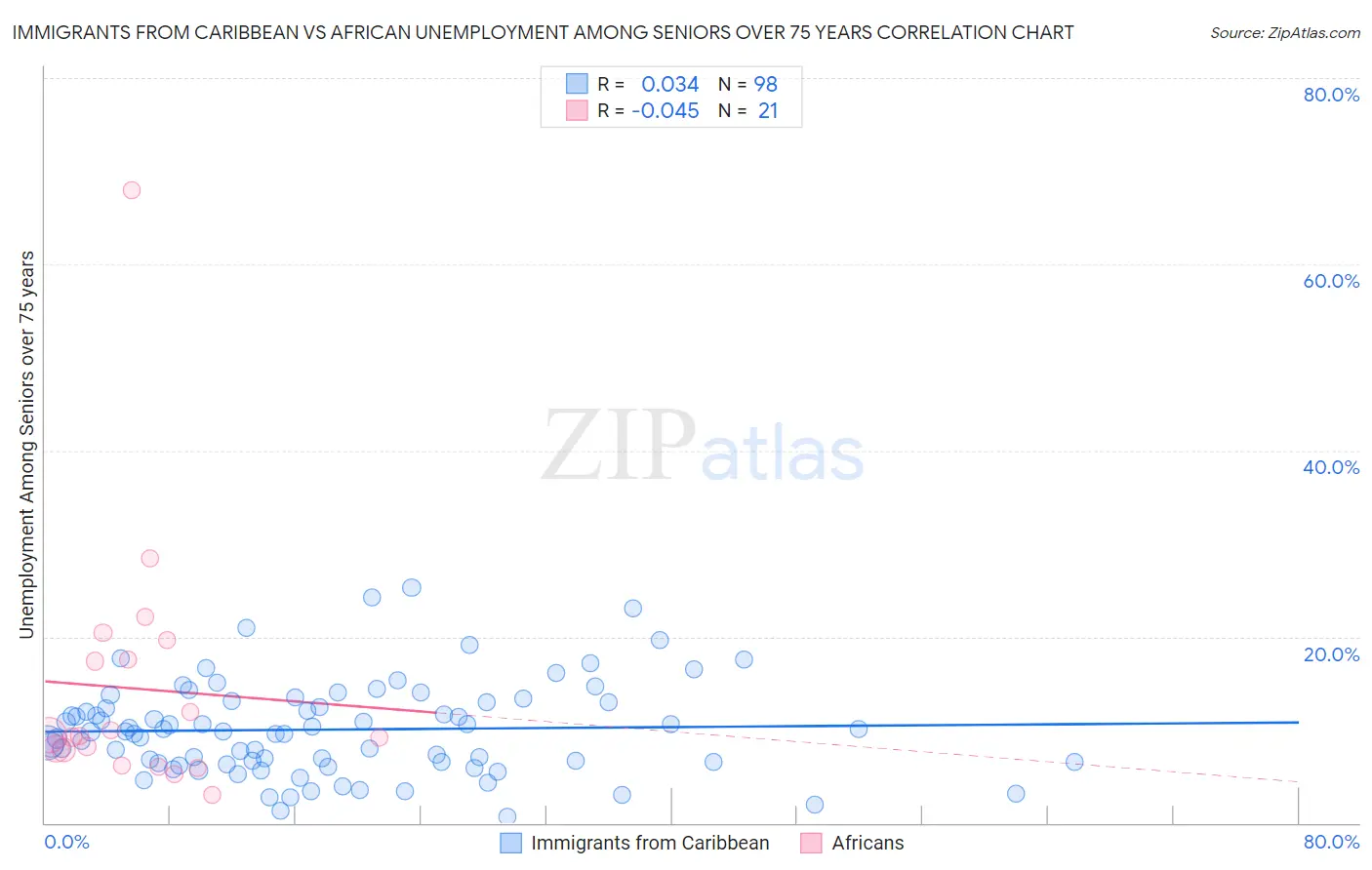 Immigrants from Caribbean vs African Unemployment Among Seniors over 75 years