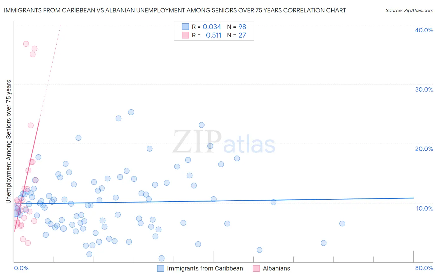 Immigrants from Caribbean vs Albanian Unemployment Among Seniors over 75 years
