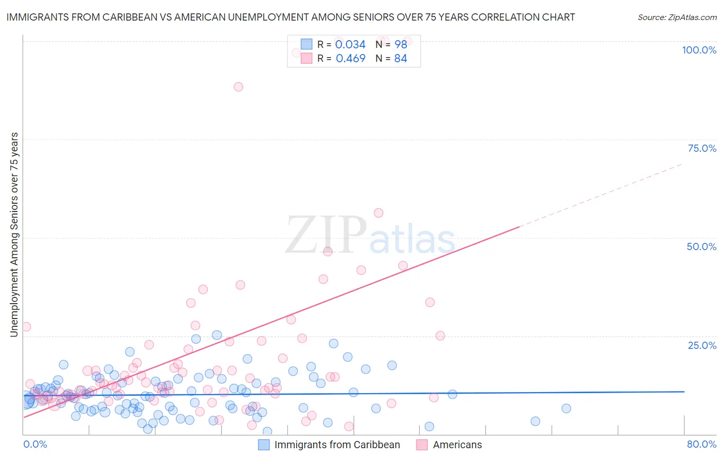 Immigrants from Caribbean vs American Unemployment Among Seniors over 75 years