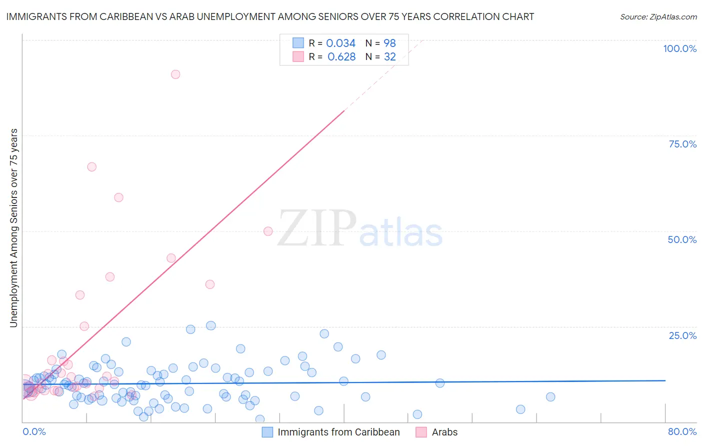 Immigrants from Caribbean vs Arab Unemployment Among Seniors over 75 years