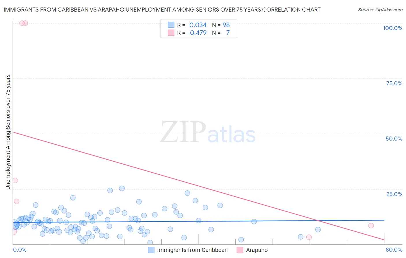 Immigrants from Caribbean vs Arapaho Unemployment Among Seniors over 75 years