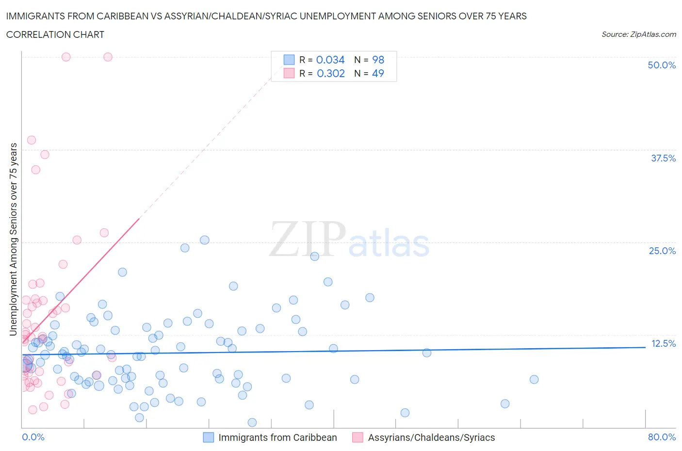 Immigrants from Caribbean vs Assyrian/Chaldean/Syriac Unemployment Among Seniors over 75 years