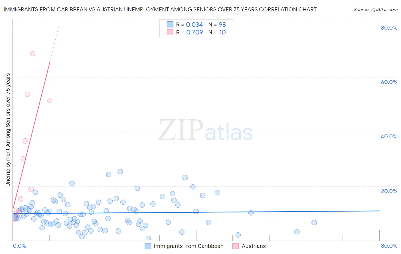 Immigrants from Caribbean vs Austrian Unemployment Among Seniors over 75 years