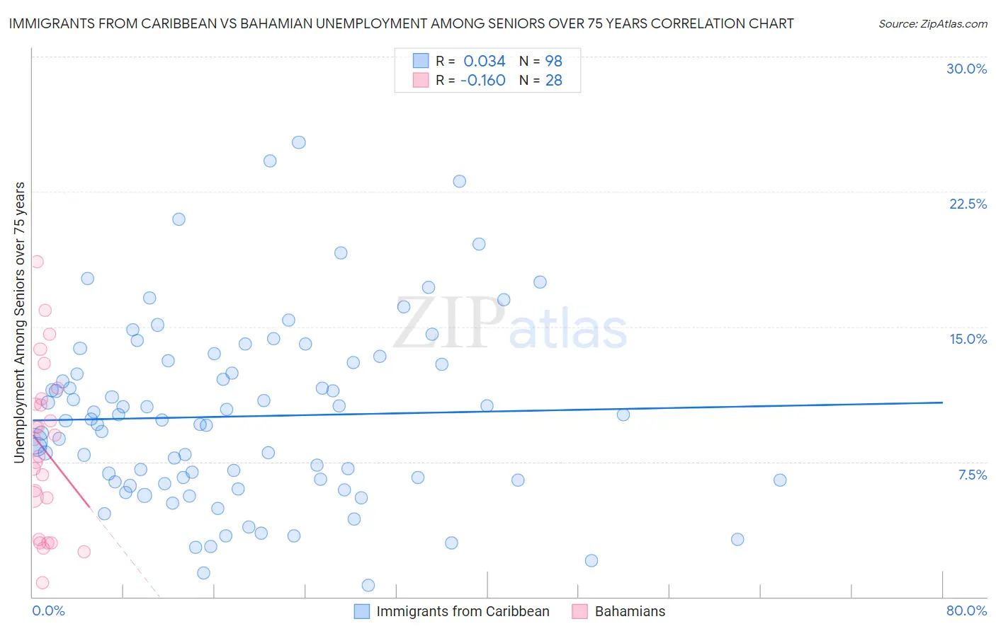 Immigrants from Caribbean vs Bahamian Unemployment Among Seniors over 75 years