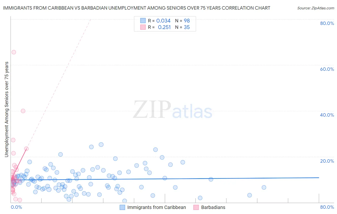 Immigrants from Caribbean vs Barbadian Unemployment Among Seniors over 75 years