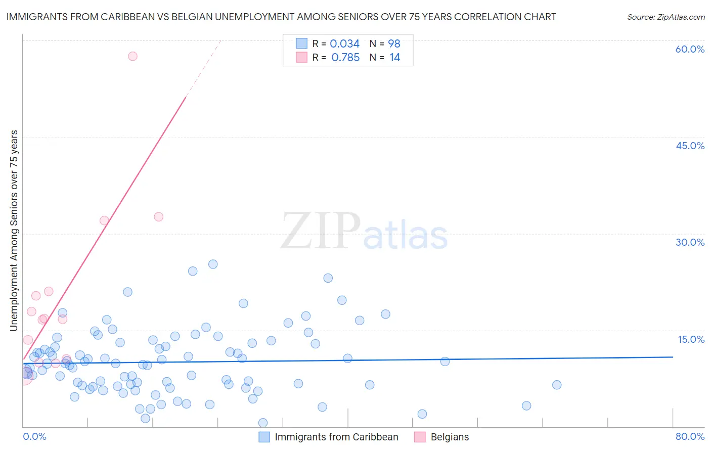 Immigrants from Caribbean vs Belgian Unemployment Among Seniors over 75 years