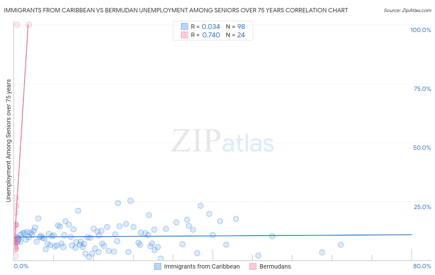 Immigrants from Caribbean vs Bermudan Unemployment Among Seniors over 75 years
