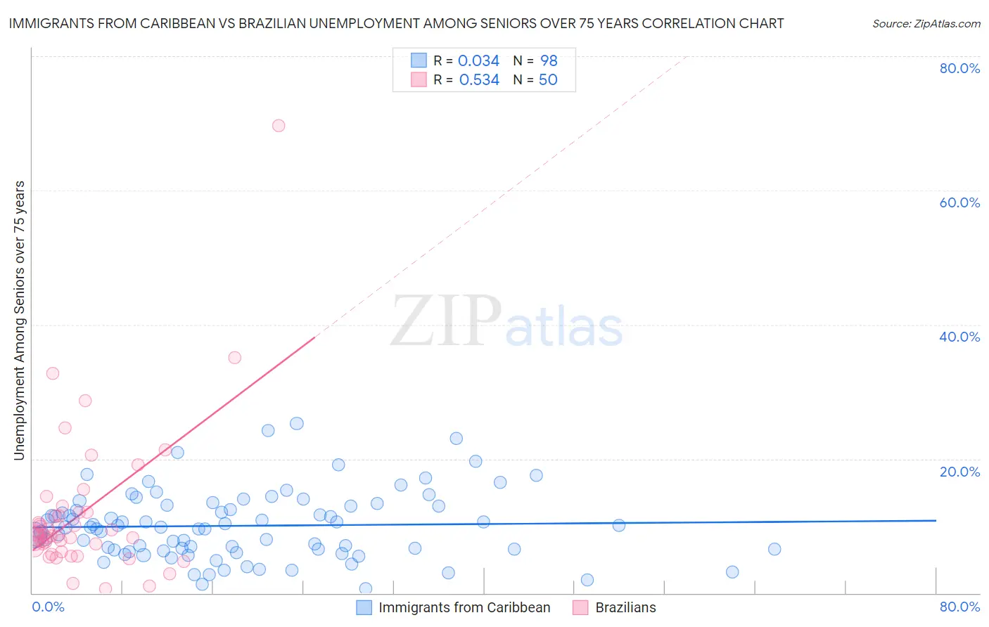 Immigrants from Caribbean vs Brazilian Unemployment Among Seniors over 75 years