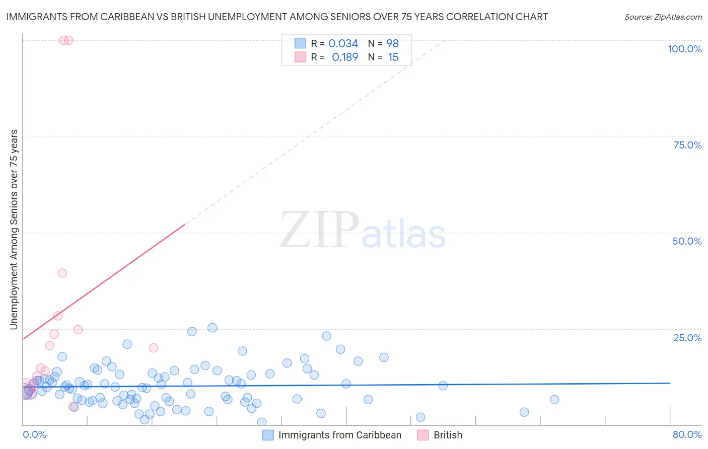 Immigrants from Caribbean vs British Unemployment Among Seniors over 75 years