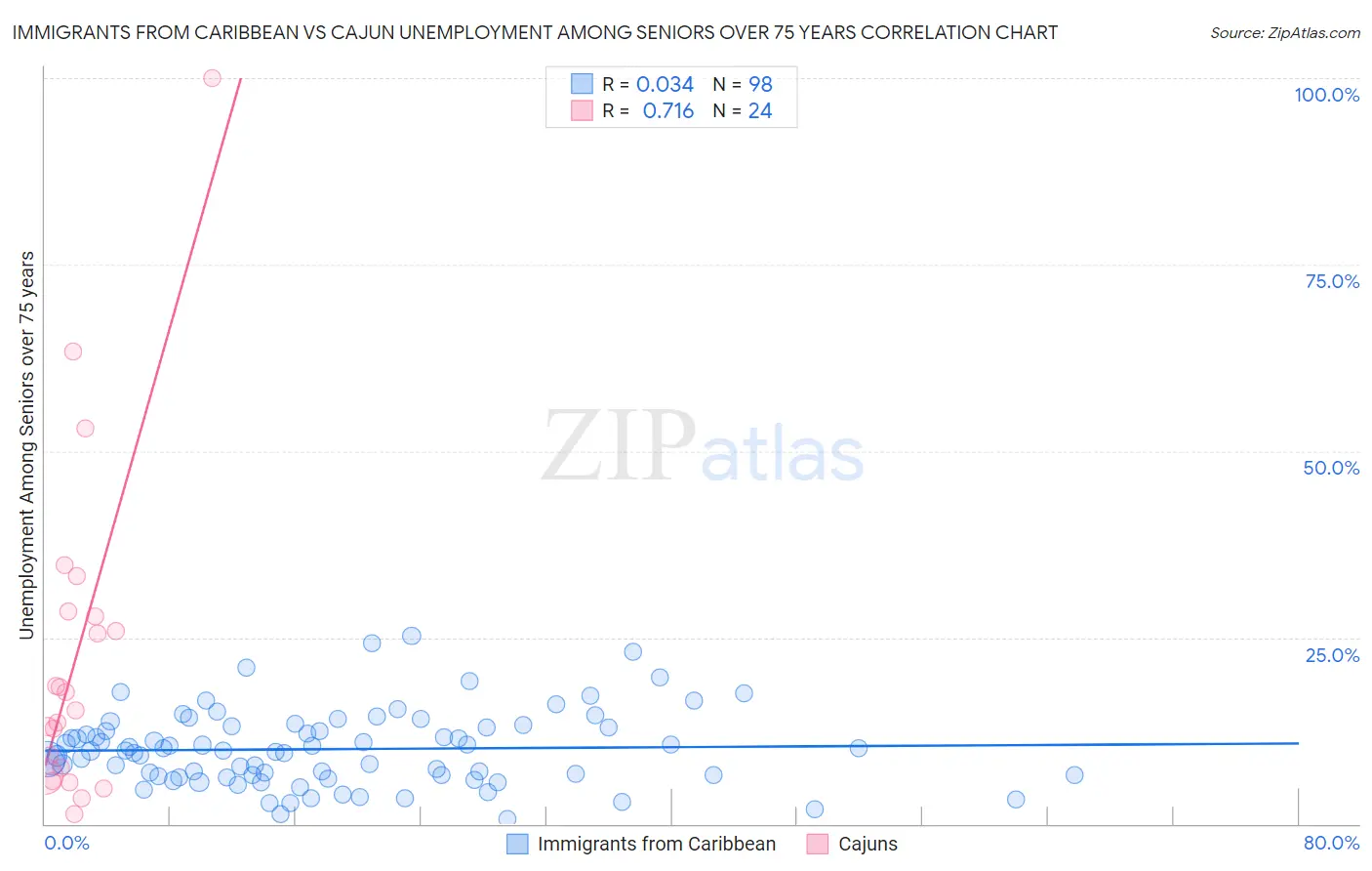 Immigrants from Caribbean vs Cajun Unemployment Among Seniors over 75 years