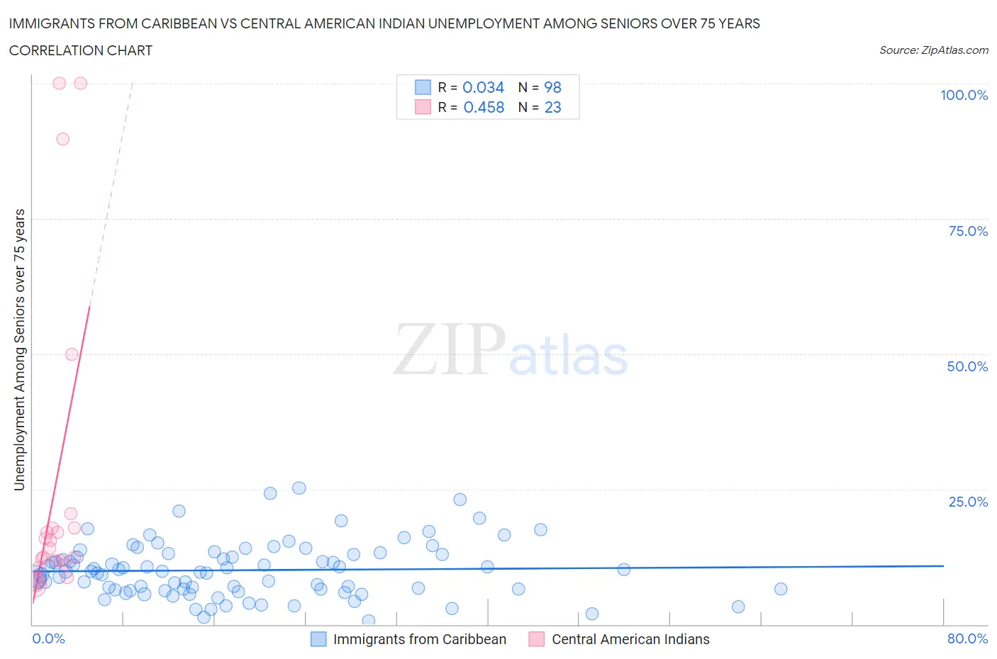 Immigrants from Caribbean vs Central American Indian Unemployment Among Seniors over 75 years