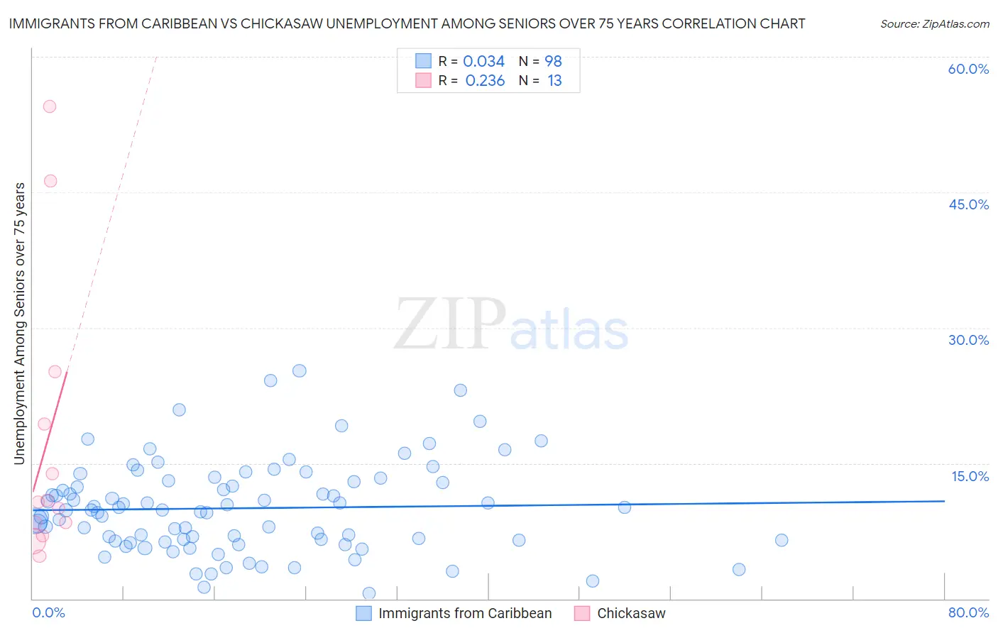 Immigrants from Caribbean vs Chickasaw Unemployment Among Seniors over 75 years