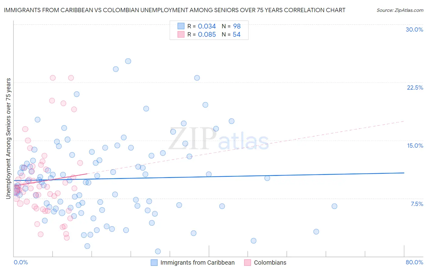 Immigrants from Caribbean vs Colombian Unemployment Among Seniors over 75 years