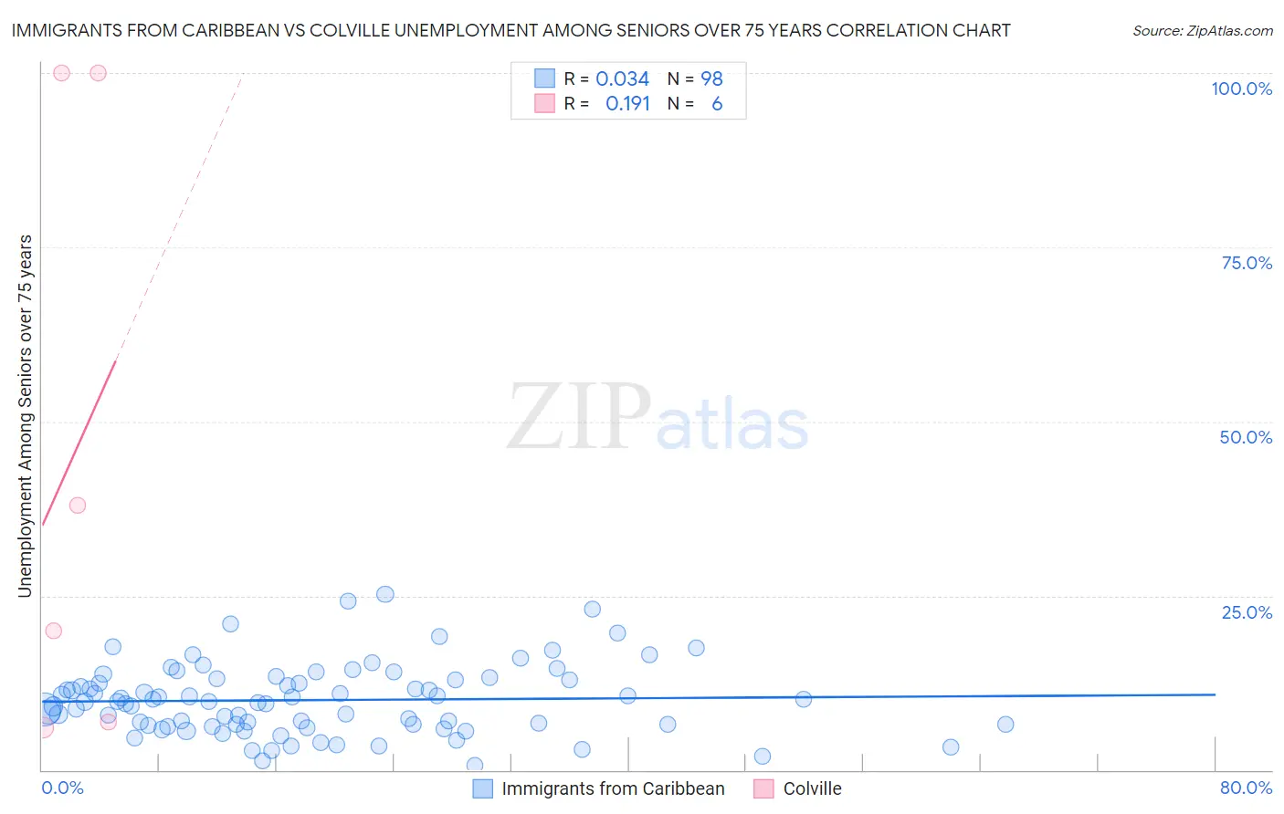 Immigrants from Caribbean vs Colville Unemployment Among Seniors over 75 years