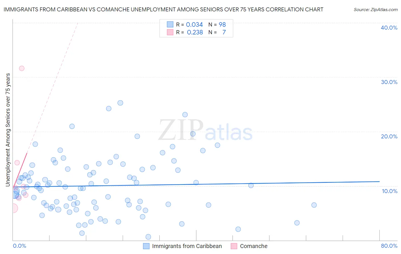 Immigrants from Caribbean vs Comanche Unemployment Among Seniors over 75 years