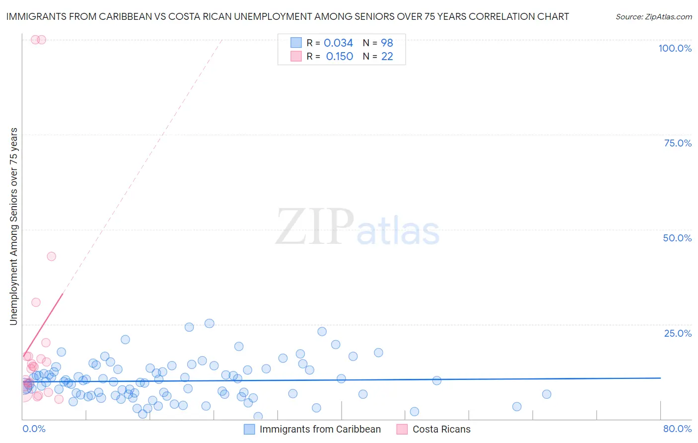 Immigrants from Caribbean vs Costa Rican Unemployment Among Seniors over 75 years