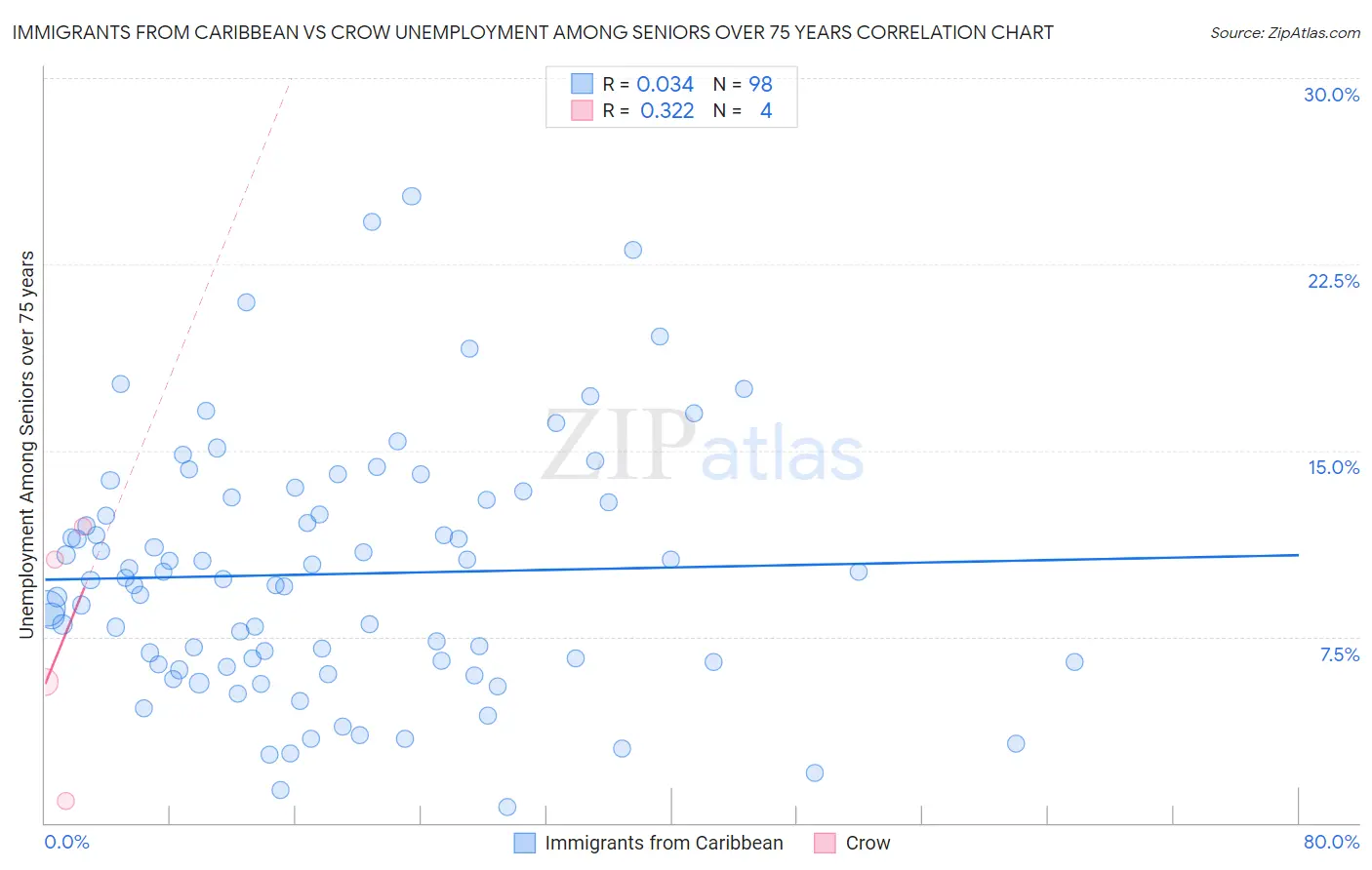Immigrants from Caribbean vs Crow Unemployment Among Seniors over 75 years
