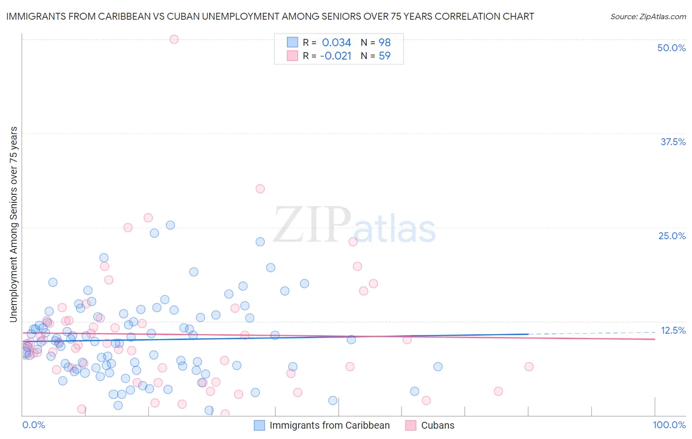 Immigrants from Caribbean vs Cuban Unemployment Among Seniors over 75 years