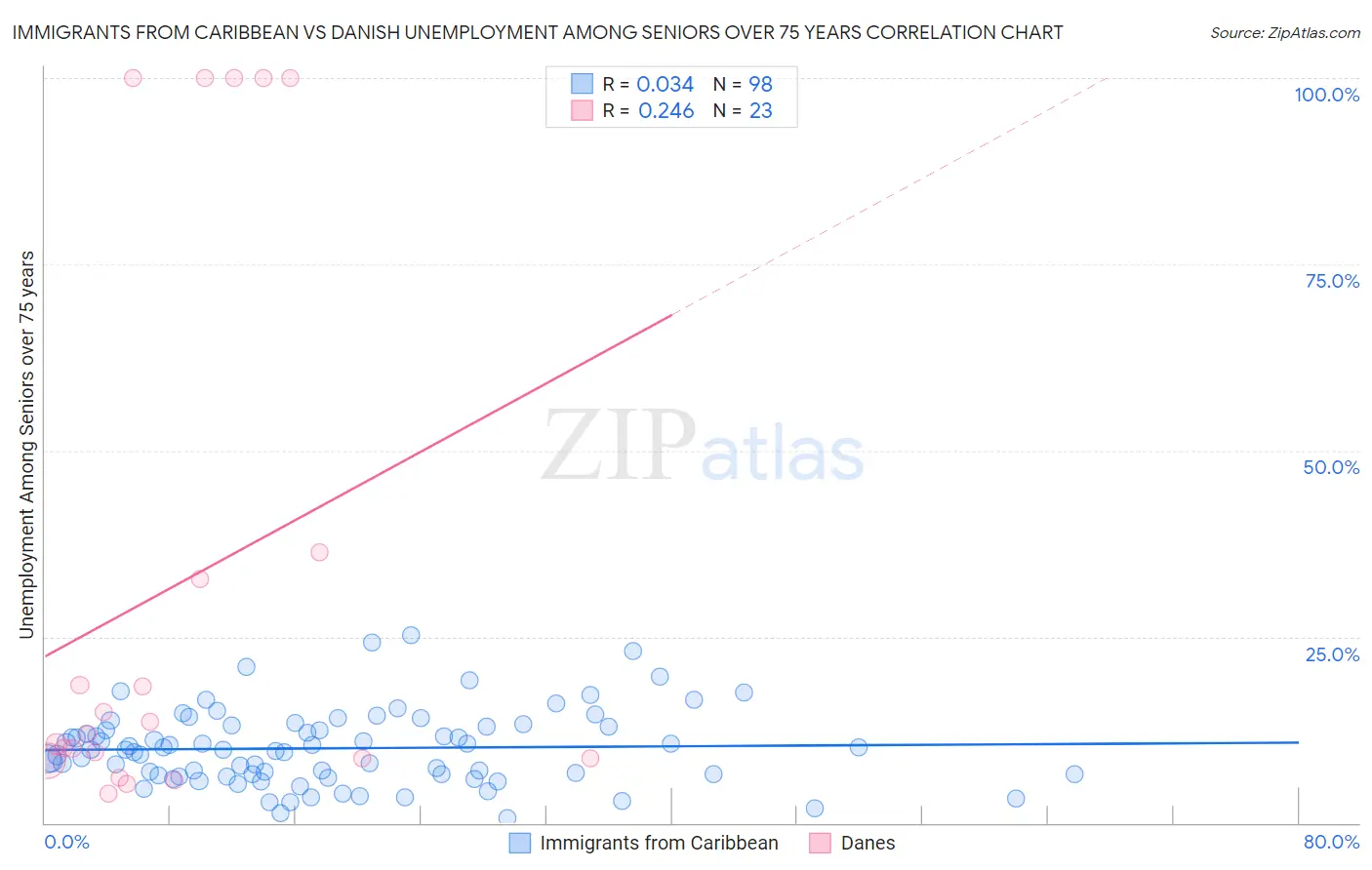 Immigrants from Caribbean vs Danish Unemployment Among Seniors over 75 years