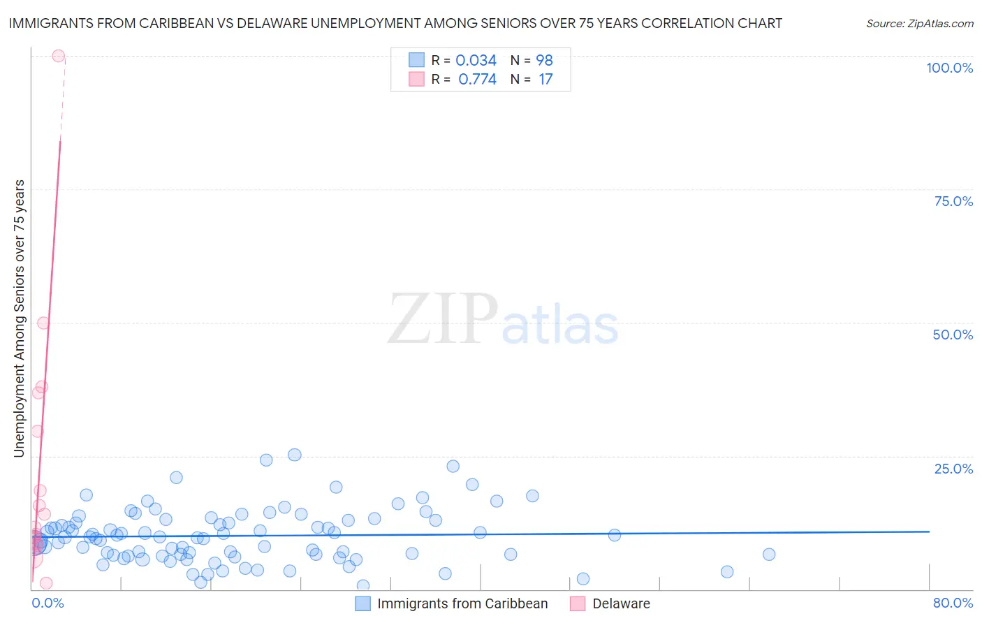 Immigrants from Caribbean vs Delaware Unemployment Among Seniors over 75 years