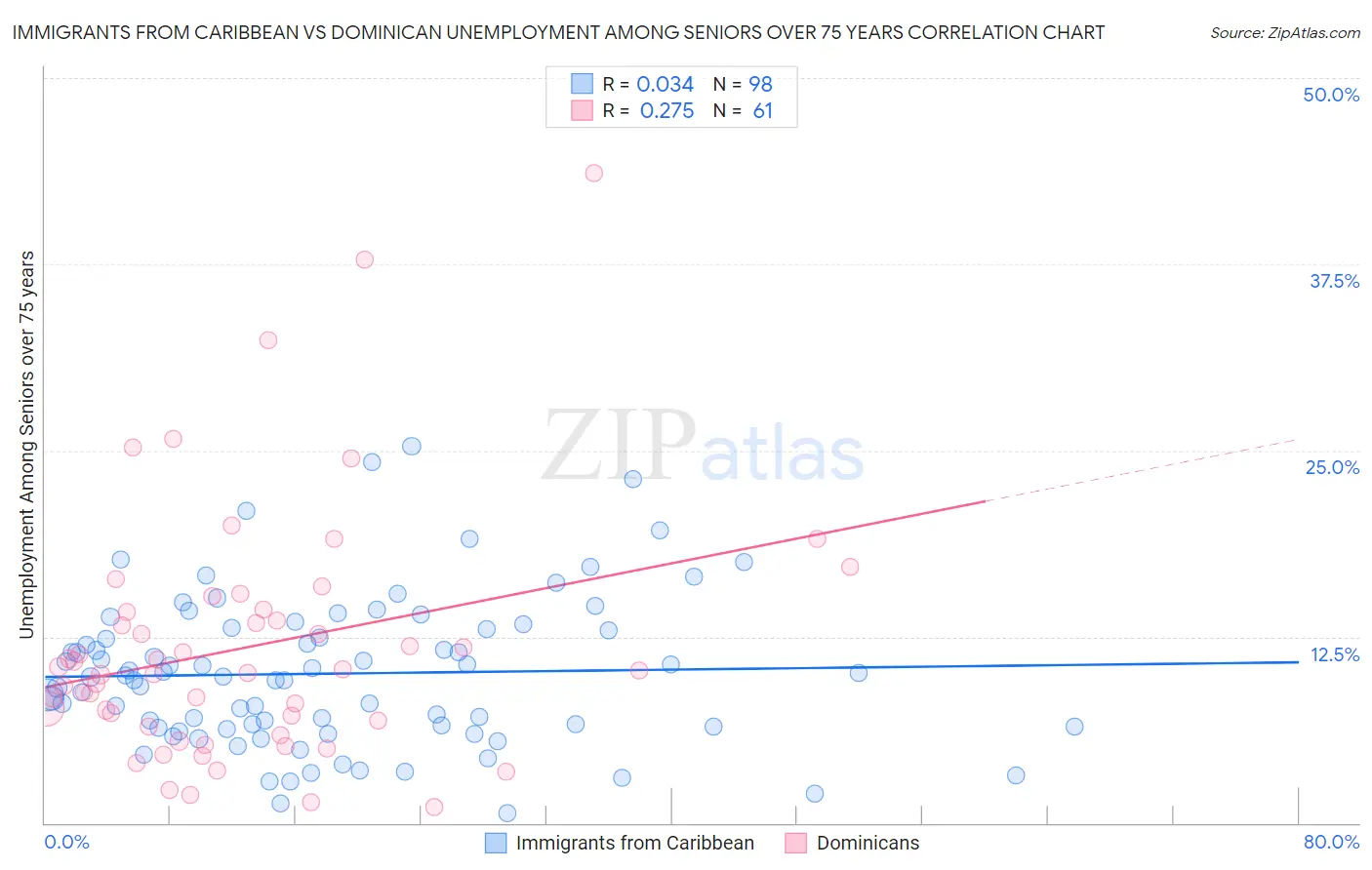 Immigrants from Caribbean vs Dominican Unemployment Among Seniors over 75 years