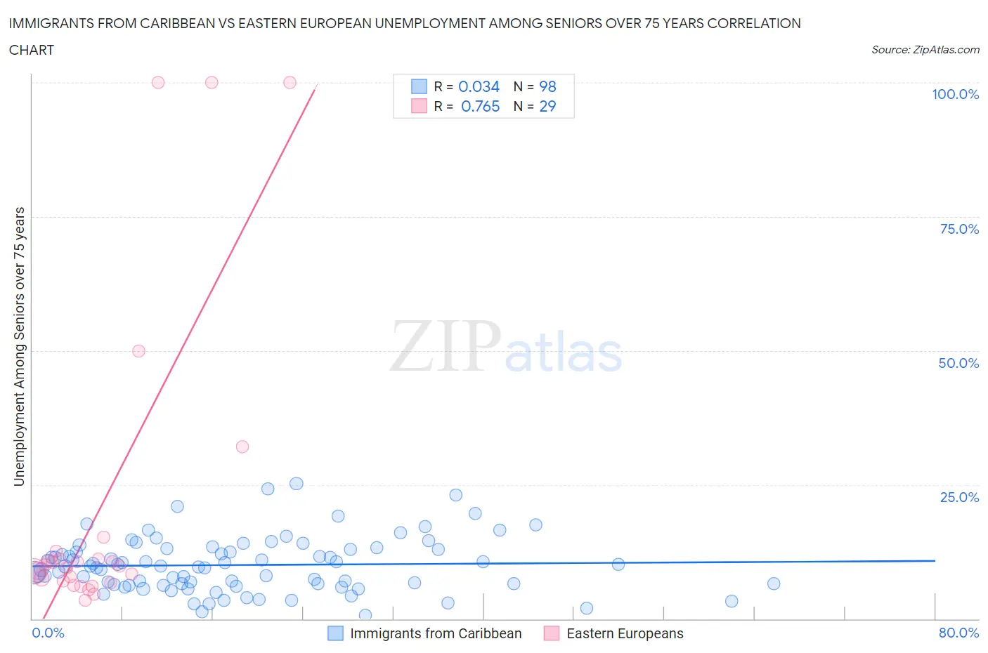 Immigrants from Caribbean vs Eastern European Unemployment Among Seniors over 75 years
