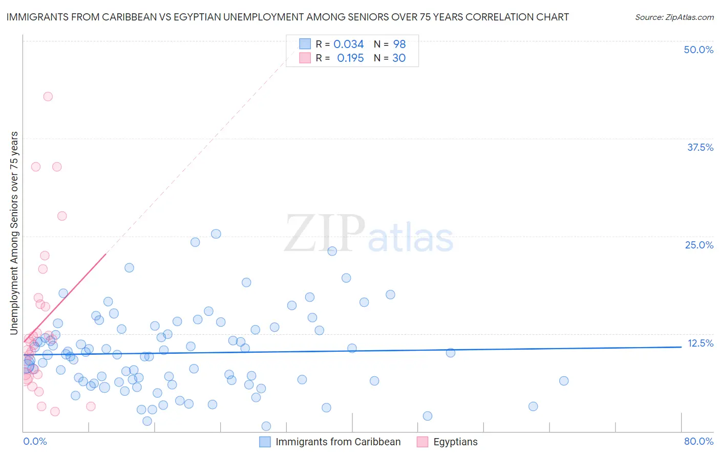 Immigrants from Caribbean vs Egyptian Unemployment Among Seniors over 75 years