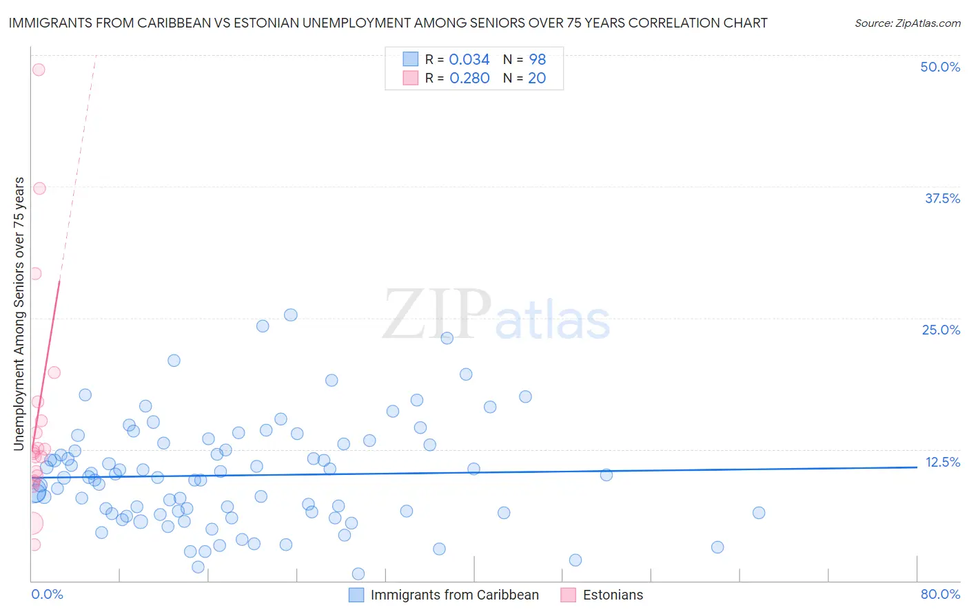 Immigrants from Caribbean vs Estonian Unemployment Among Seniors over 75 years