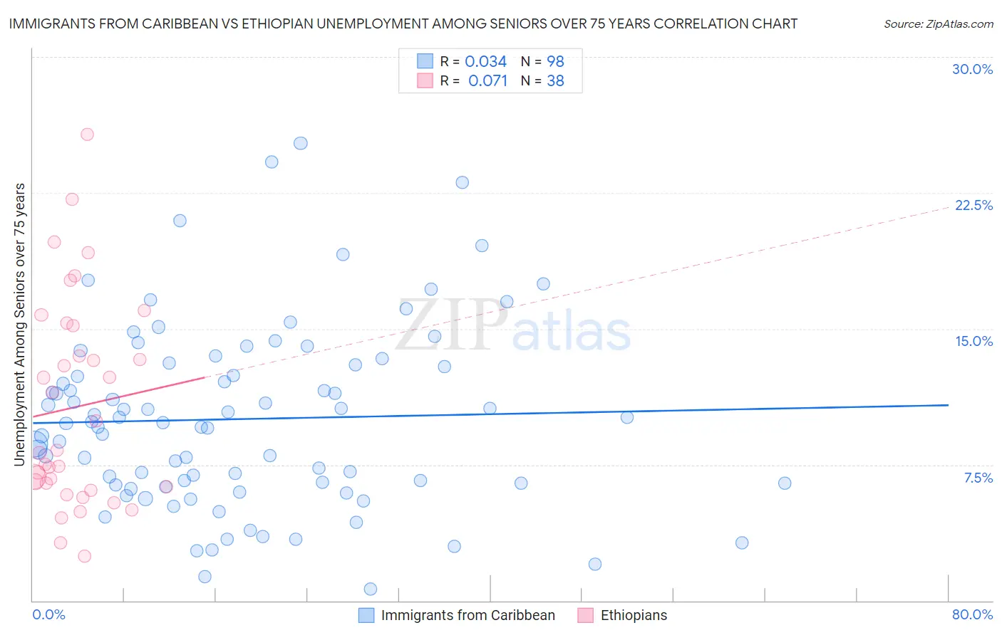 Immigrants from Caribbean vs Ethiopian Unemployment Among Seniors over 75 years