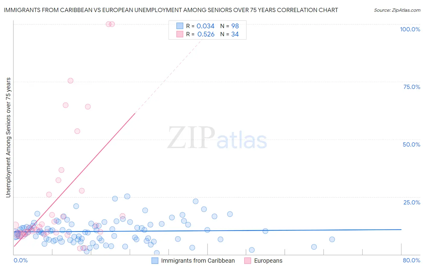Immigrants from Caribbean vs European Unemployment Among Seniors over 75 years