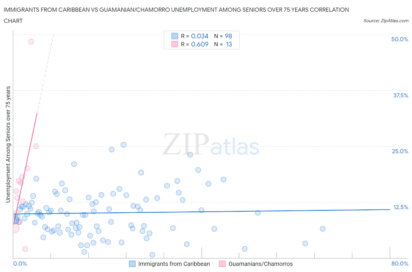 Immigrants from Caribbean vs Guamanian/Chamorro Unemployment Among Seniors over 75 years
