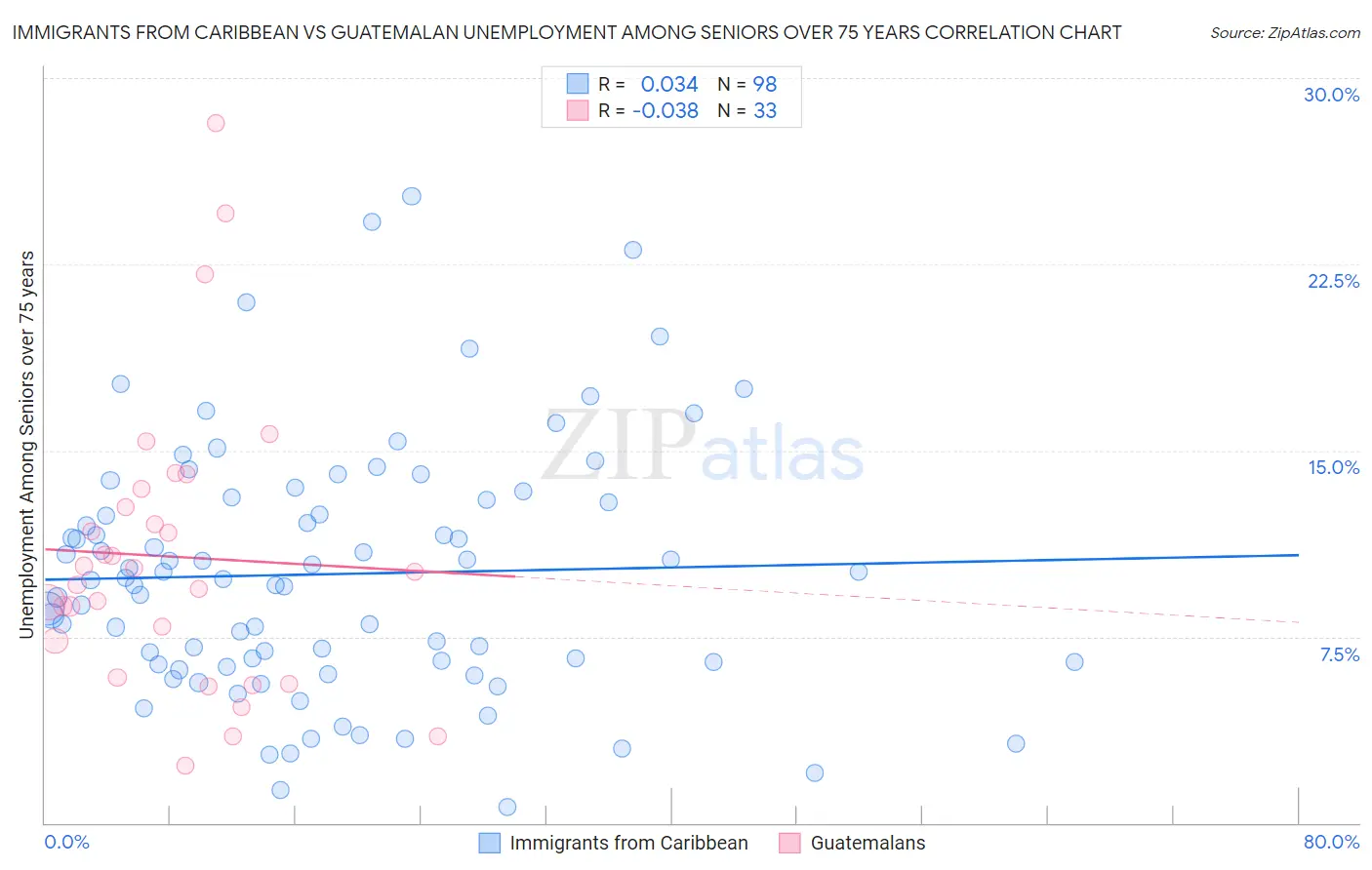 Immigrants from Caribbean vs Guatemalan Unemployment Among Seniors over 75 years