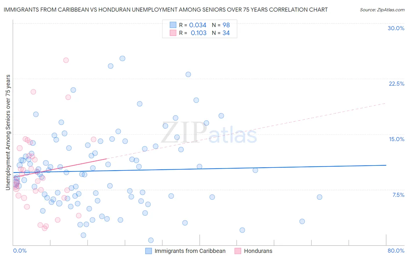 Immigrants from Caribbean vs Honduran Unemployment Among Seniors over 75 years