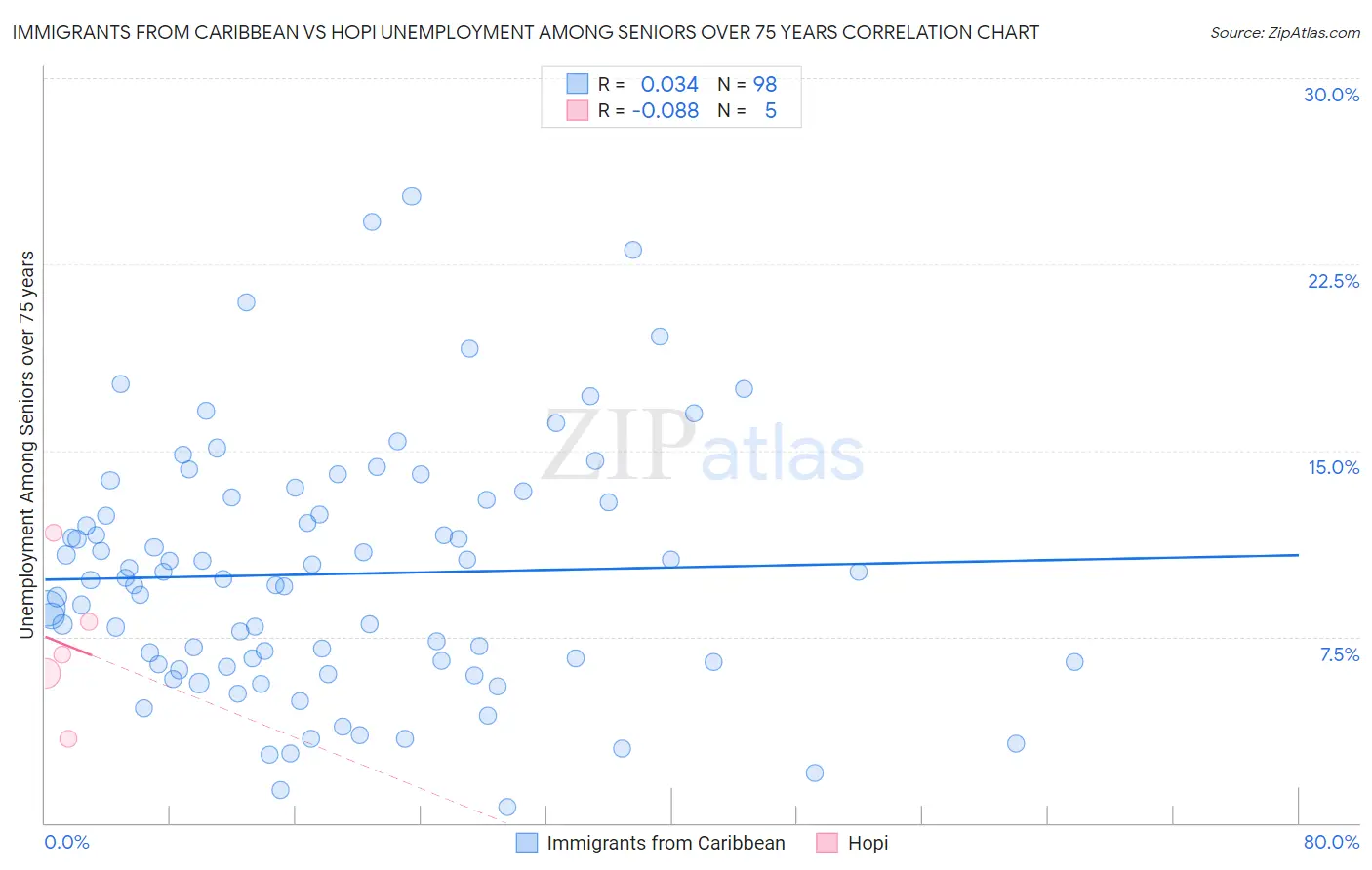 Immigrants from Caribbean vs Hopi Unemployment Among Seniors over 75 years