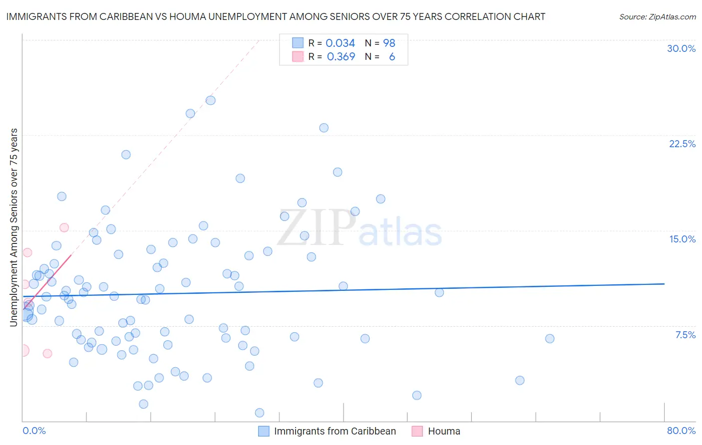 Immigrants from Caribbean vs Houma Unemployment Among Seniors over 75 years