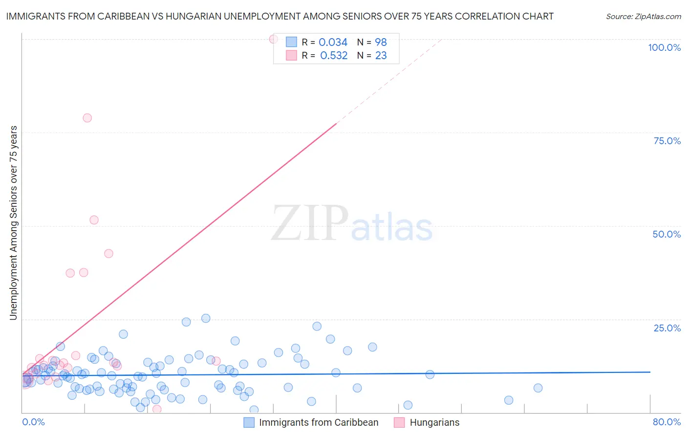 Immigrants from Caribbean vs Hungarian Unemployment Among Seniors over 75 years