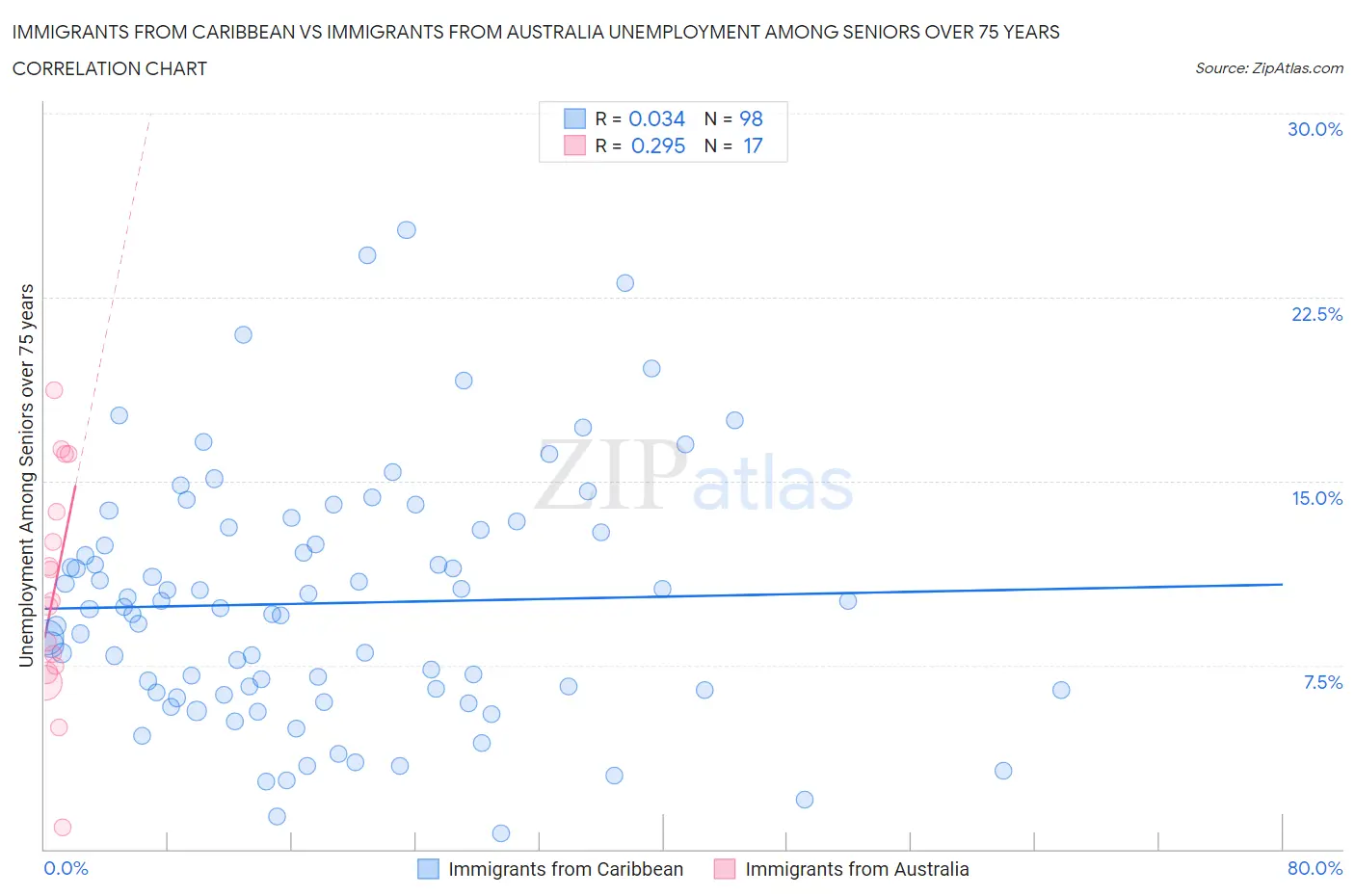 Immigrants from Caribbean vs Immigrants from Australia Unemployment Among Seniors over 75 years