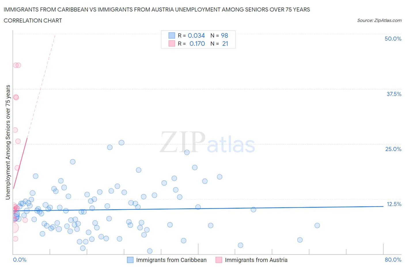 Immigrants from Caribbean vs Immigrants from Austria Unemployment Among Seniors over 75 years
