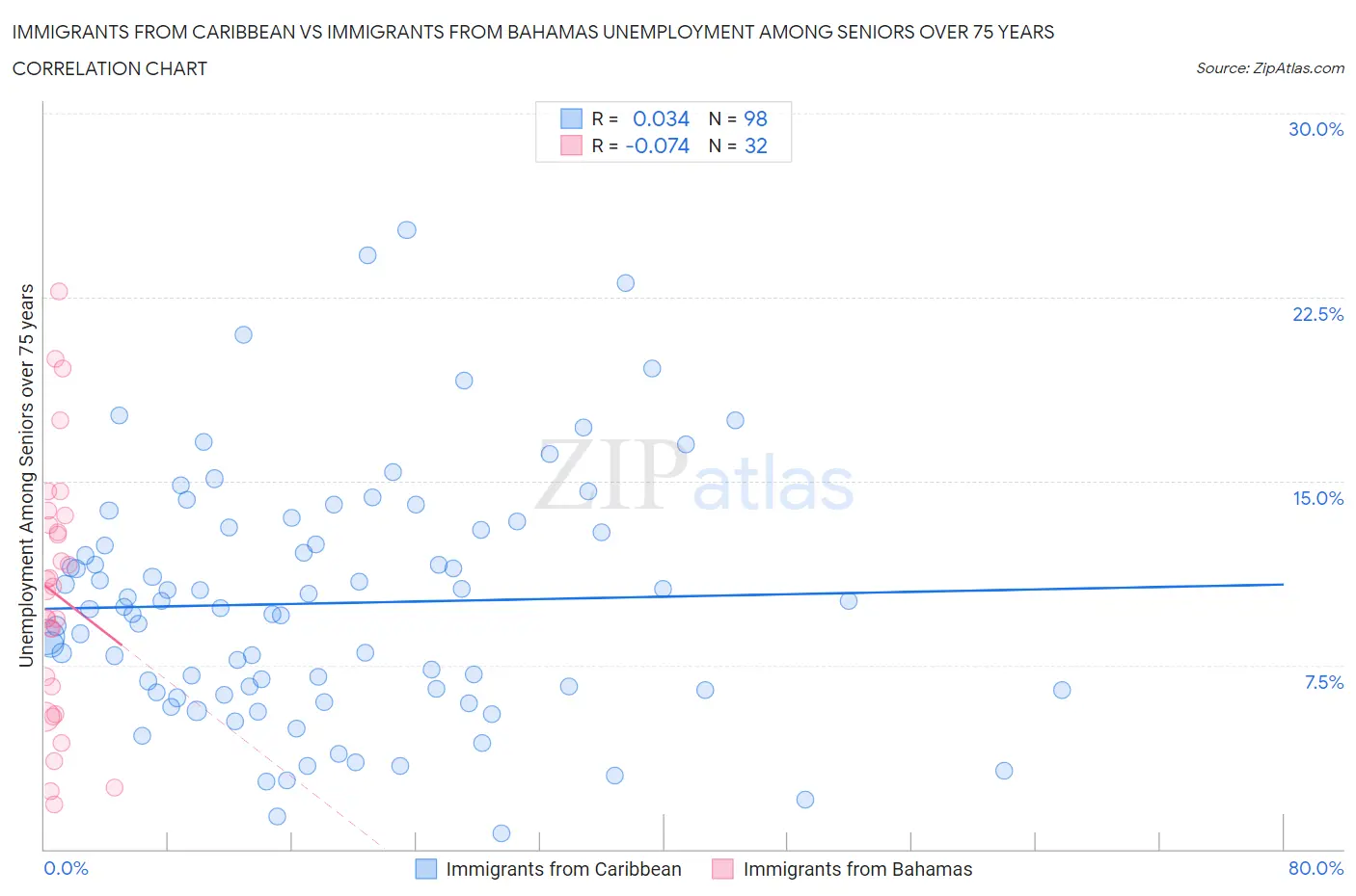 Immigrants from Caribbean vs Immigrants from Bahamas Unemployment Among Seniors over 75 years