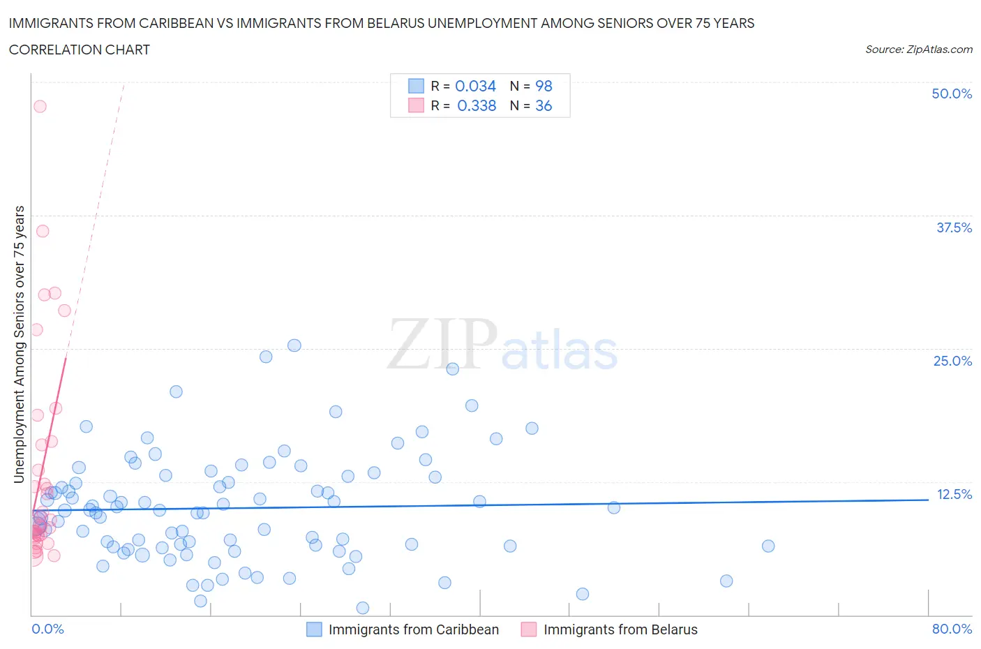 Immigrants from Caribbean vs Immigrants from Belarus Unemployment Among Seniors over 75 years