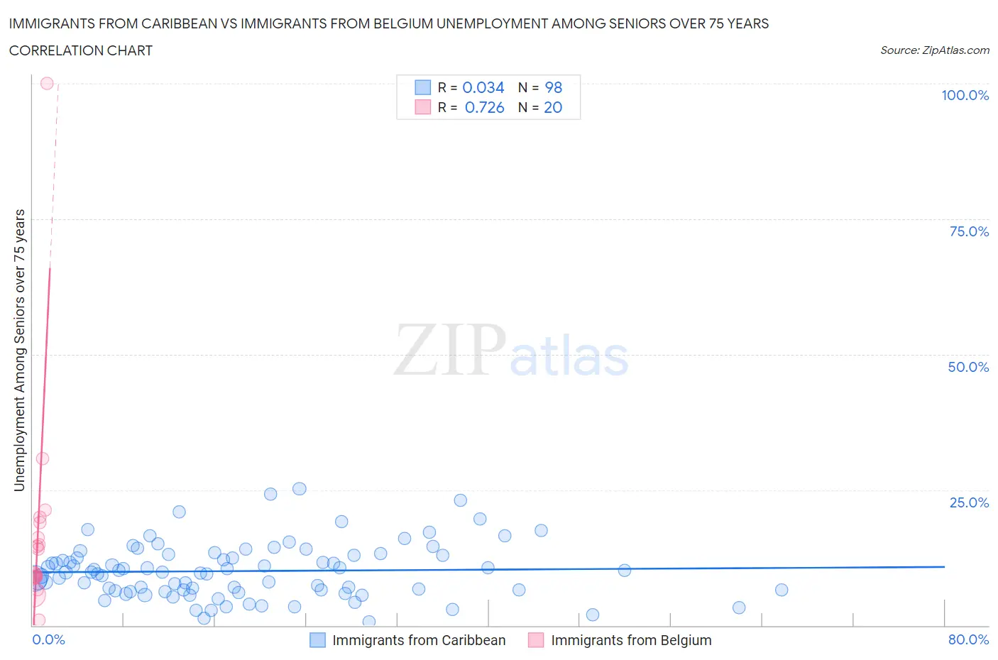 Immigrants from Caribbean vs Immigrants from Belgium Unemployment Among Seniors over 75 years