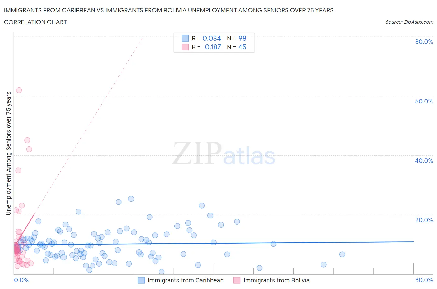 Immigrants from Caribbean vs Immigrants from Bolivia Unemployment Among Seniors over 75 years