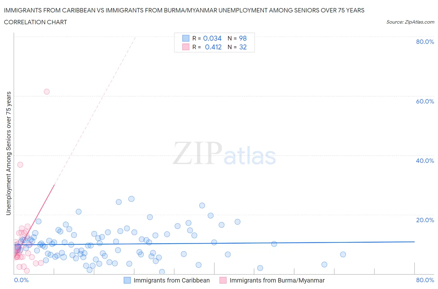 Immigrants from Caribbean vs Immigrants from Burma/Myanmar Unemployment Among Seniors over 75 years