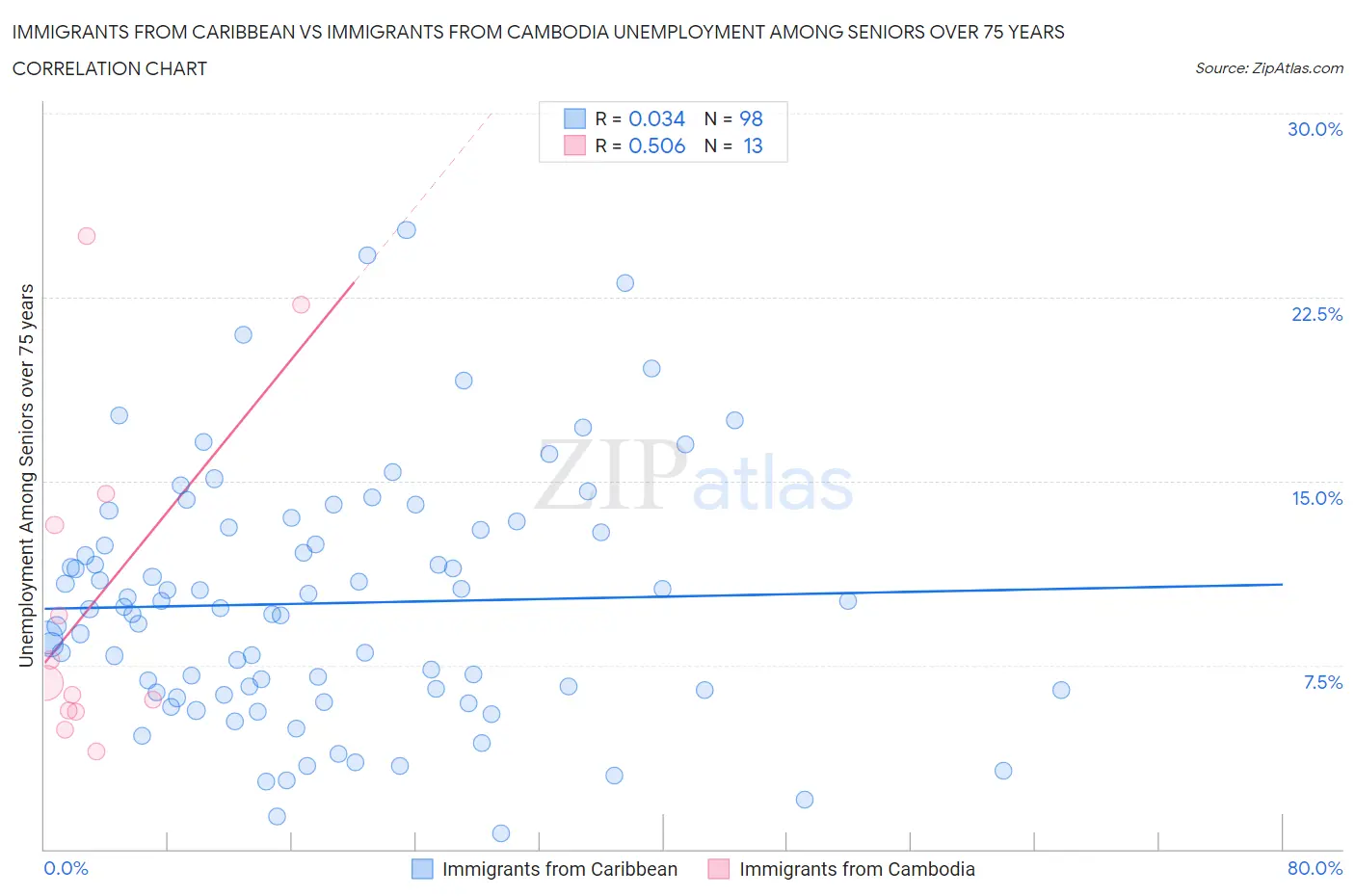 Immigrants from Caribbean vs Immigrants from Cambodia Unemployment Among Seniors over 75 years