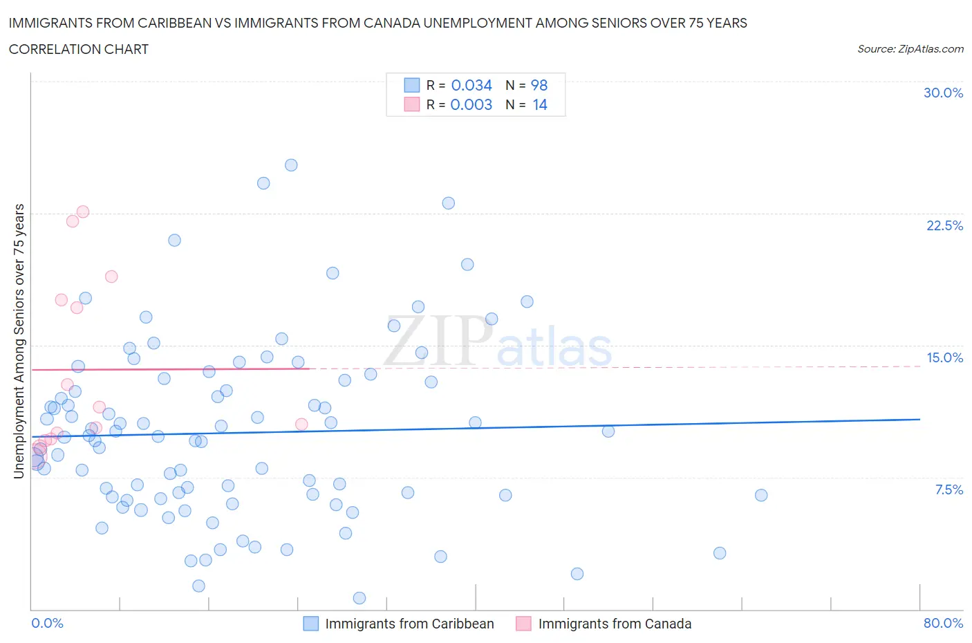 Immigrants from Caribbean vs Immigrants from Canada Unemployment Among Seniors over 75 years